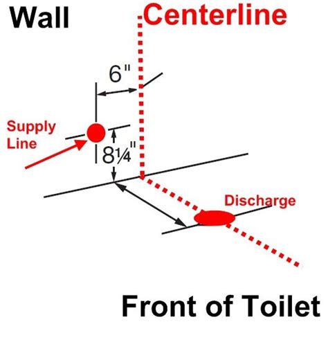 How To Measure Toilet Rough In Plumbersstock Blog Basement Remodeling