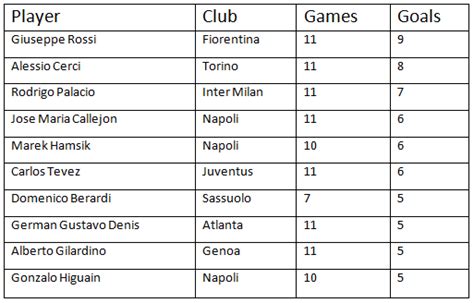Latest serie a statistics, standings, fixtures, results and other statistical analysis. Stats: Italian Serie A top goal scorers so far