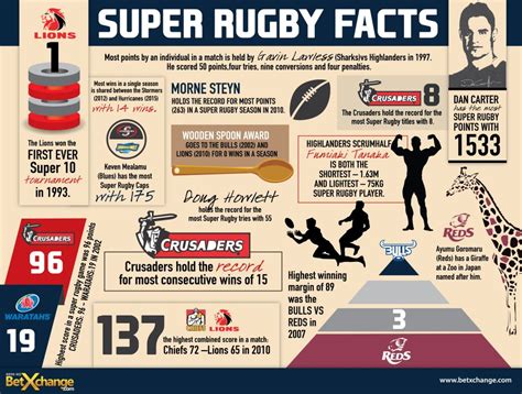 15 Fun Super Rugby Facts Awesome Super Rugby Infographic Sports