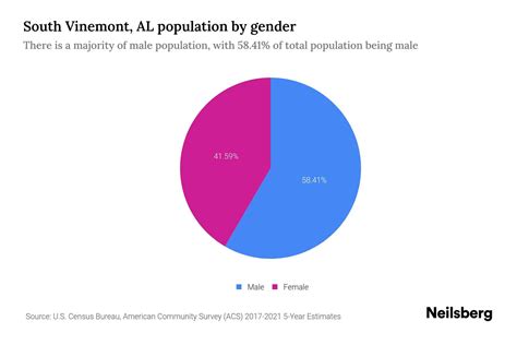South Vinemont Al Population By Gender 2023 South Vinemont Al