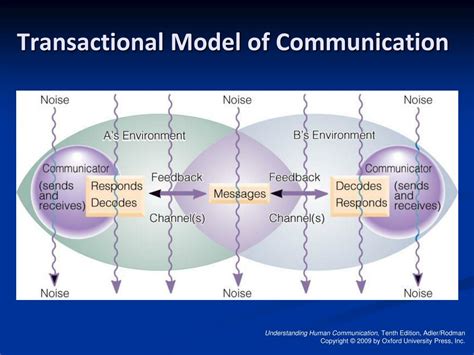 Transactional Model Of Communication Drawing