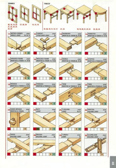Reference The Ultimate Wood Joint Visual Reference Guide Core77