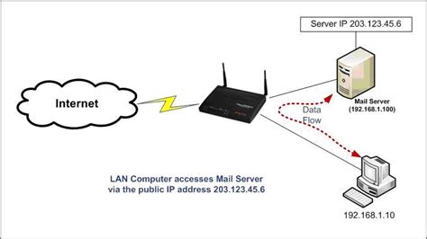 What Is Nat Loopback And Is It Supported In Vigor Routers Draytek Faq