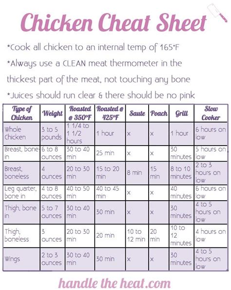 White meat need only reach 160° f , but the dark meat should be 165° f. Just BARE® Chicken and a Chicken Cheat Sheet