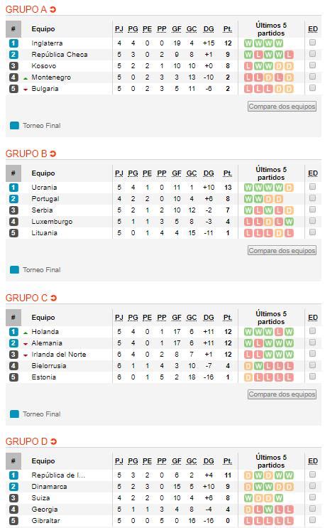 Paulinho, willian y renato augusto (brasil); Eliminatorias Eurocopa 2020: resultados y tabla de ...