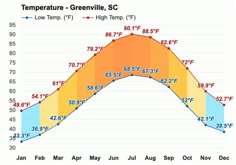 Yearly And Monthly Weather Greenville Sc