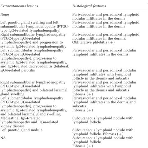Clinical And Pathologic Summary Of Igg4 Related Skin Disease Download