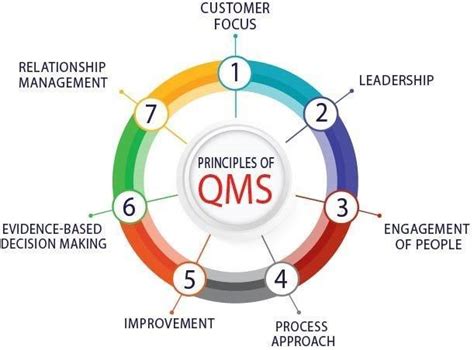Agile Methodology With Qms Iso9001 Compliance