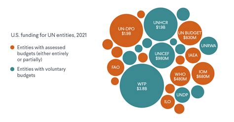 Funding The United Nations How Much Does The Us Pay Council On