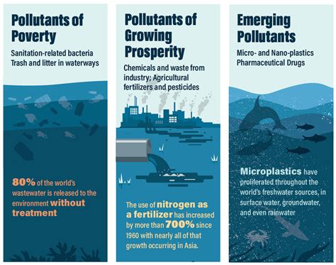 The air quality in malaysia is reported as the air pollution index (api). Water Pollution Cycle