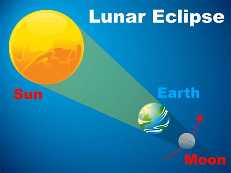 Lunar Eclipse Diagram Nasa