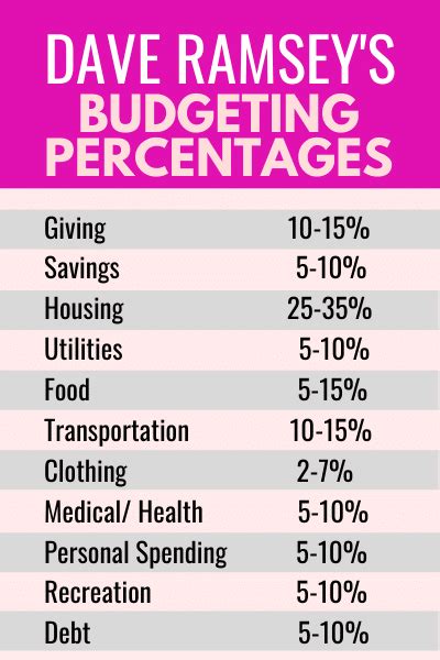 Dave Ramseys Recommended Percentages For Todays Budgeting Households