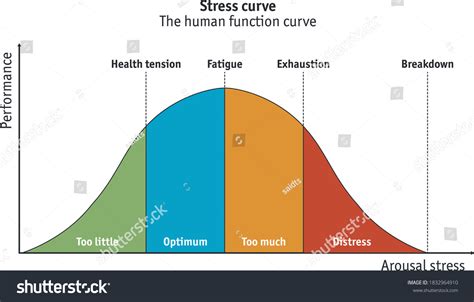 Different Stages Stress Curve Ranging Underload Vector Có Sẵn Miễn