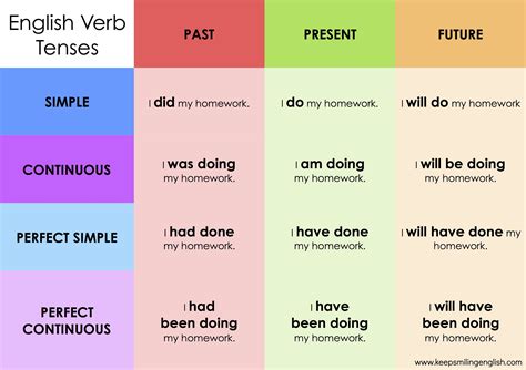 Summary Chart Of Verb Tenses