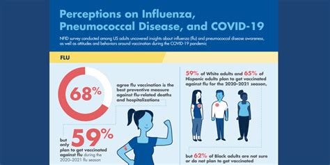 2020 National Survey Attitudes About Influenza Pneumococcal Disease