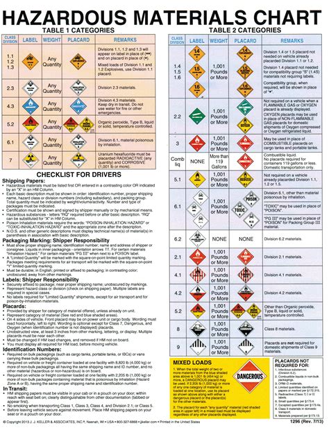 Hazardous Materials Load And Segregation Chart Pdf Reviews Of Chart
