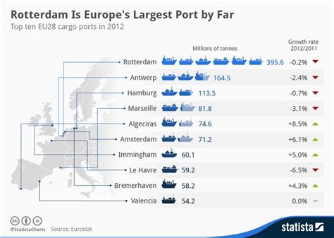 Infographic Europes Largest Ports Rep Diagrams Infographic