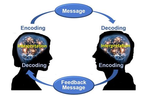 The communicator sends a message, referred to as encoding, and the audience receives the message and interprets the meaning, called decoding. 1.3: The Communication Process - Professional Communications