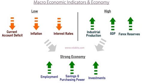 5 Key Macro Economic Indicators That Would Affect Your Investments
