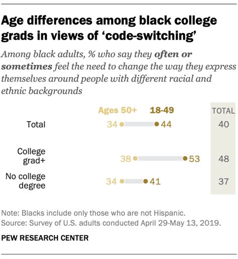 Many Black College Grads Feel Need To Code Switch Pew Research Center
