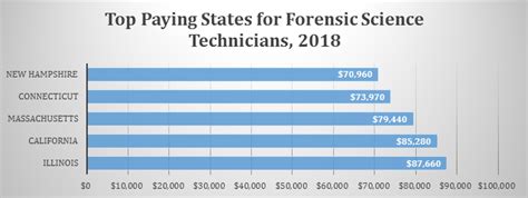 Forensic Scientist Salary In The Us