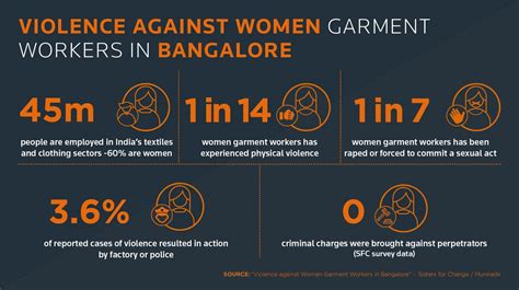 One In 7 Women In Bengaluru Garment Factories Face Sexual Violence
