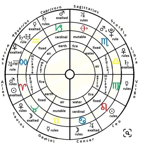 Pin By Midnight Moon On Astrology Astrology Zodiac Astrology Chart