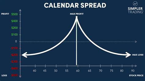 Everything You Need To Know About Calendar Spreads Simpler Trading
