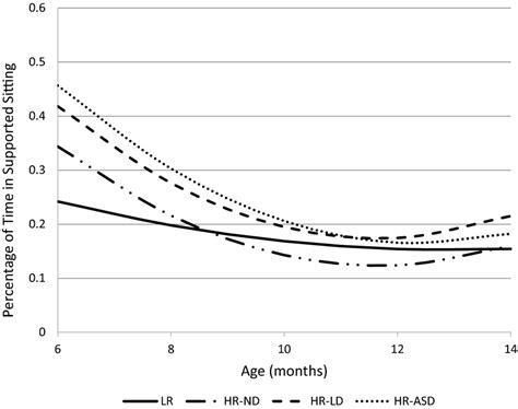Developmental Trajectories Of Supported Sitting By Outcome Group From 6
