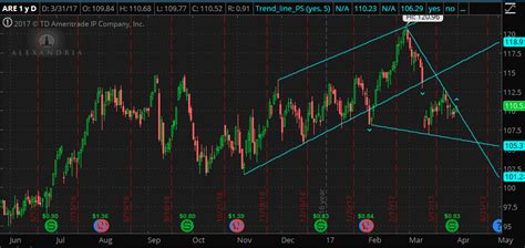 Auto Trendline Indicator For Thinkorswim Tos With