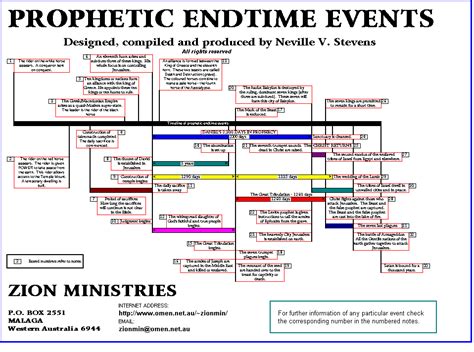 End Time Chart Yesheva4me