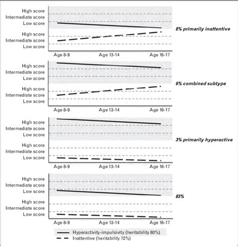 Joint Developmental Trajectory Memberships For Attention Deficit