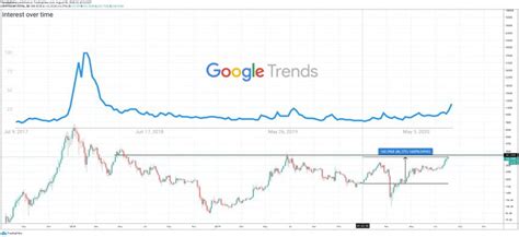 Koin yang ditambang selalu dikontrol, tidak seperti koin di bursa yang mungkin memiliki batas penarikan. Trader Harian - Crypto Naik Lebih dari 80%, Pencarian di Google Trends Meningkat