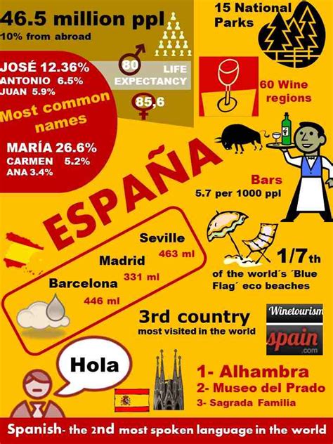 Infographic Spain