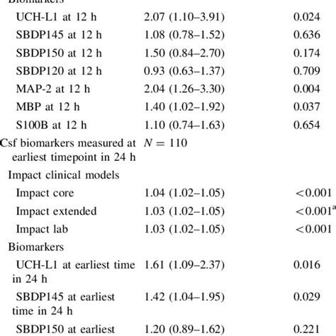 Unadjusted Hazard Ratio Estimates The Risk Of Mortality At Months