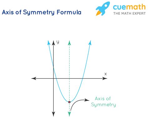 Equation Of Axis Of Symmetry Calculator