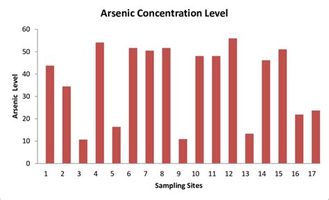 arsenic concentration level download scientific diagram