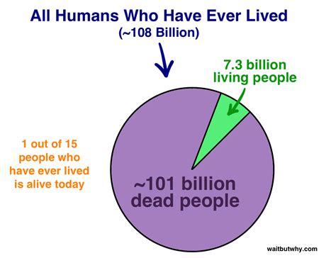 Notifications, photos and videos from space, astronaut profiles and more. 7.3 Billion People, One Building - Wait But Why