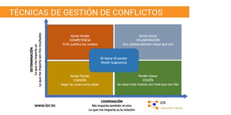 Técnicas de gestión de conflictos IOR Network for talents