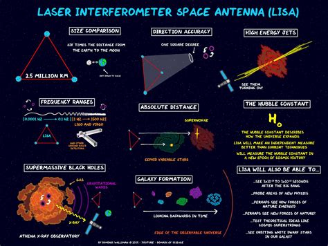 Lisa The Laser Interferometer Space Antenna Laser Interferometer