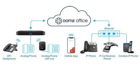 Cloud Phone Systems For Beginners Ooma