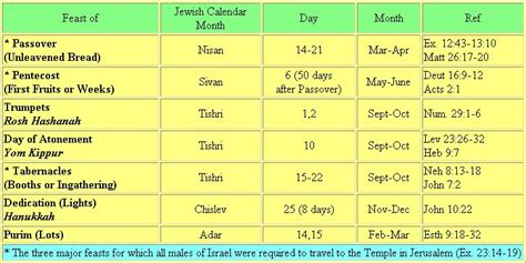 Find Out How Jewish Feast Days Relate To Bible Prophecy And How Todays