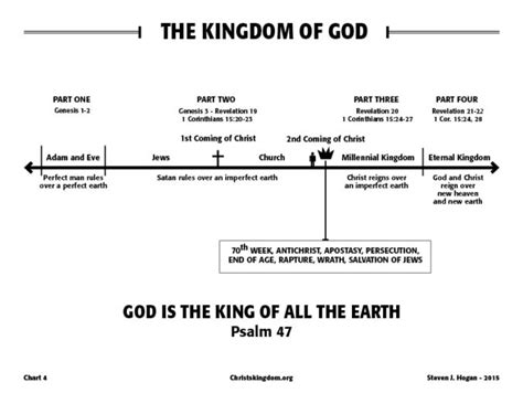 The Kingdom Of God Christs Kingdom And The End Times
