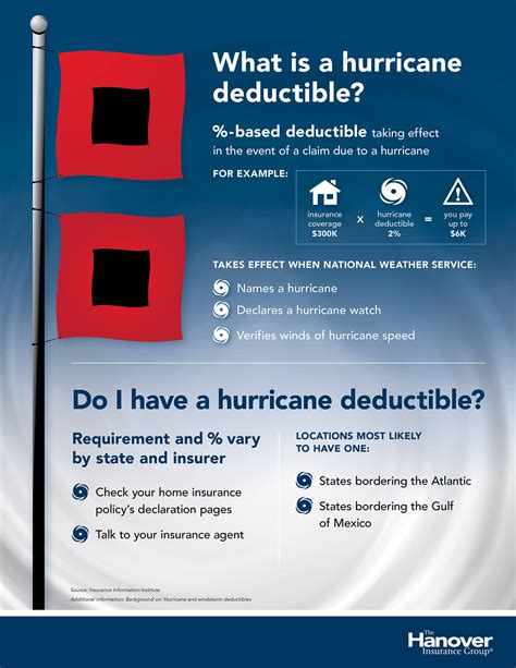 A health insurance deductible is different from other types of deductibles. Understanding hurricane deductibles | The Hanover Insurance Group