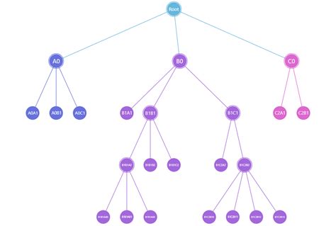 Tree Chart Amcharts