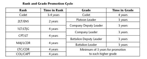 Army Officer Promotion Timeline Chart