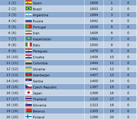 Top 19 Bảng Xếp Hạng đội Tuyển Futsal Thế Giới Hay Nhất 2022 Gioitrevn