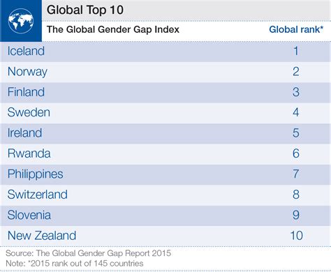 These Are The 10 Most Gender Equal Countries In The World World