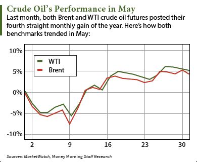 Wti crude oil price is a grade of crude oil served as a benchmark in oil pricing, therefore, it is essential to take attention to the prices of wti crude oil. Crude Oil Prices Today Fall Below $48 Ahead of OPEC Meeting