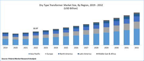 Dry Type Transformer Market 2032 Size Share And Growth Report